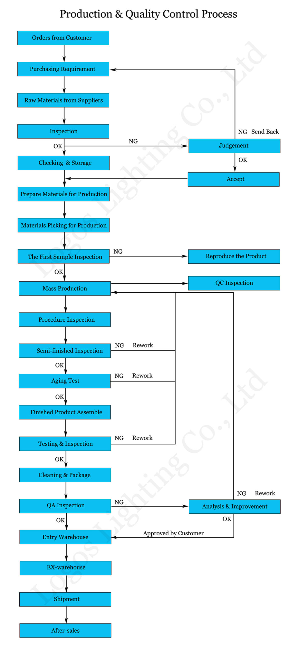 LED lighting manufacturer Production & Quality Control Process