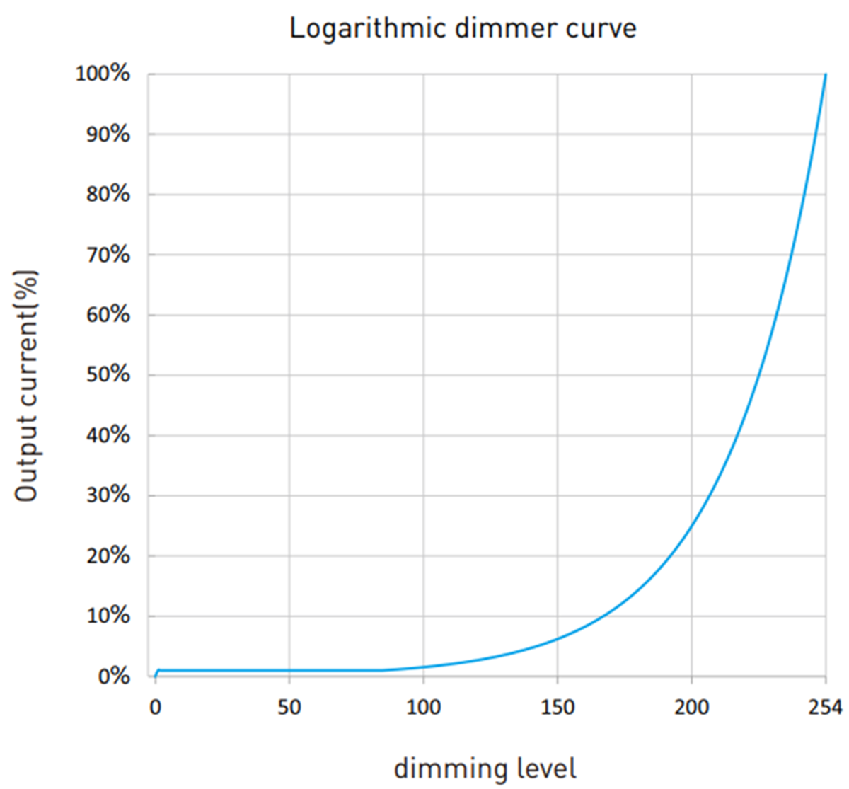 Dimming Curve