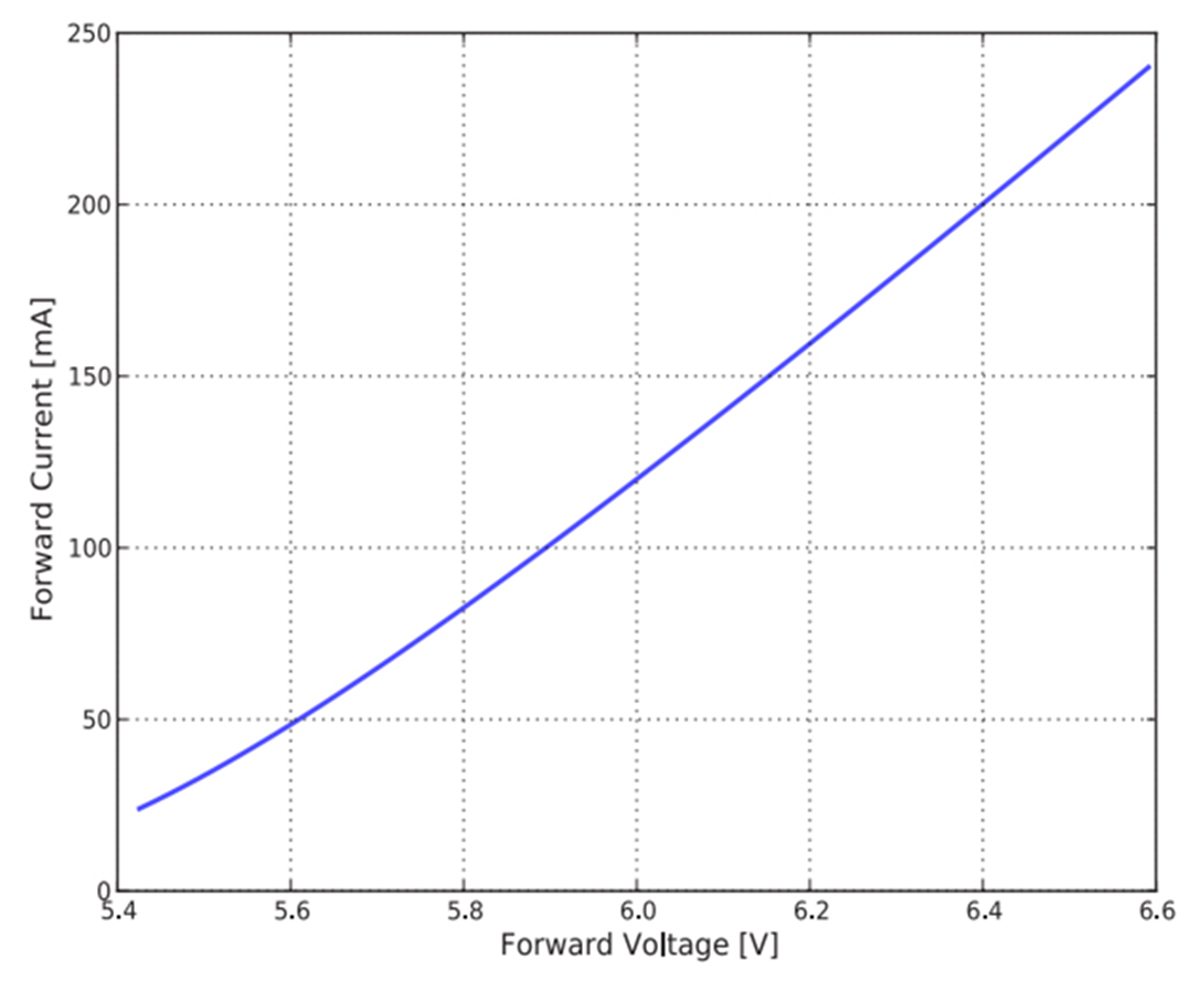 Forward current vs forward voltage