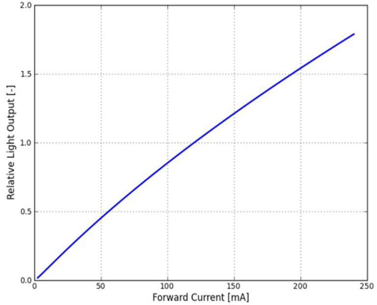 What Factors Affect the Light Efficiency of a LED High Bay Light?