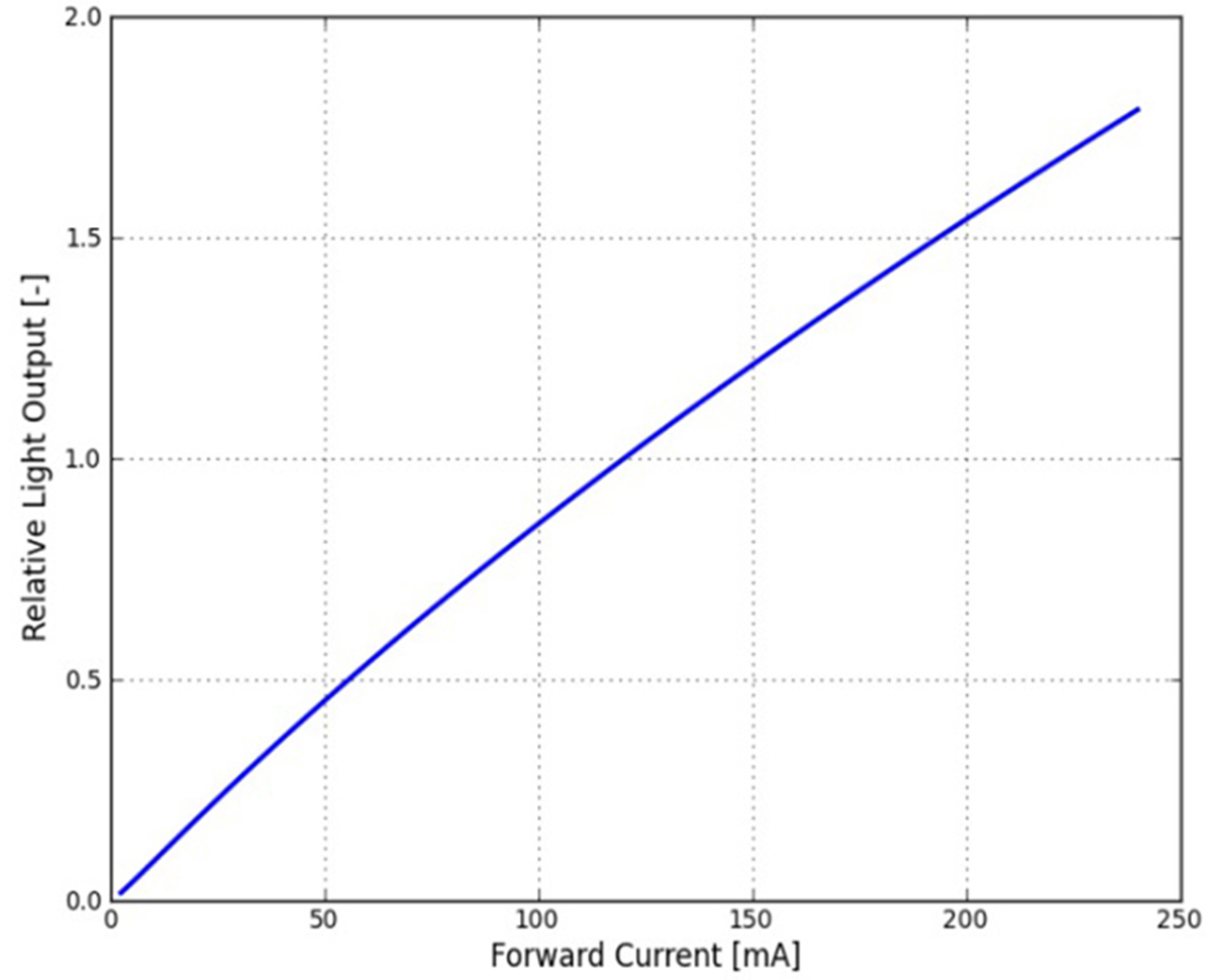 light output vs. Forward current