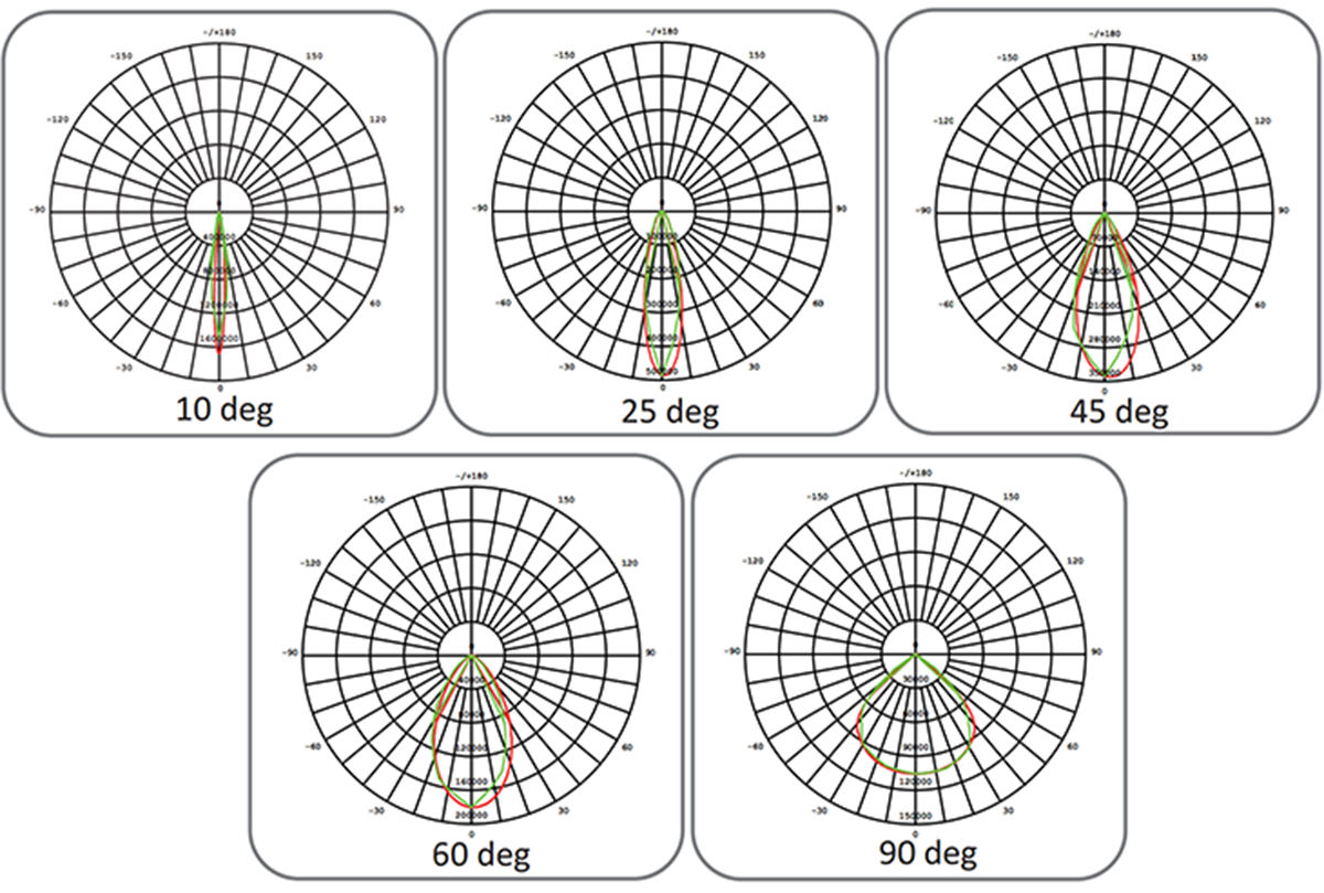 Venus LED Stadium Light Distribution Curve