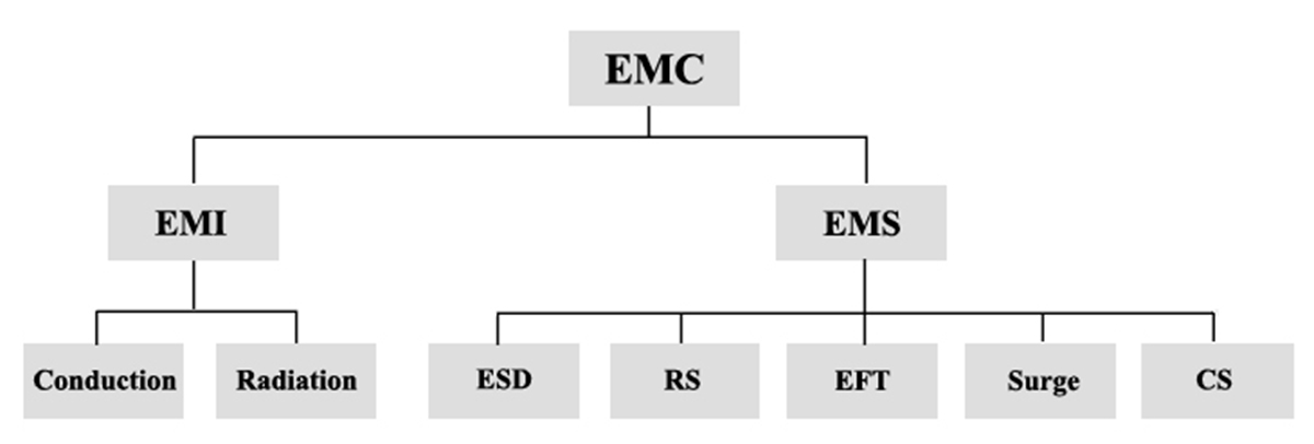 EMC