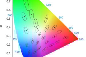 MacAdam-ellipses-plotted-on-the-CIE-1931-xy-chromaticity-diagram