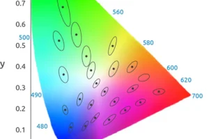 MacAdam-ellipses-plotted-on-the-CIE-1931-xy-chromaticity-diagram