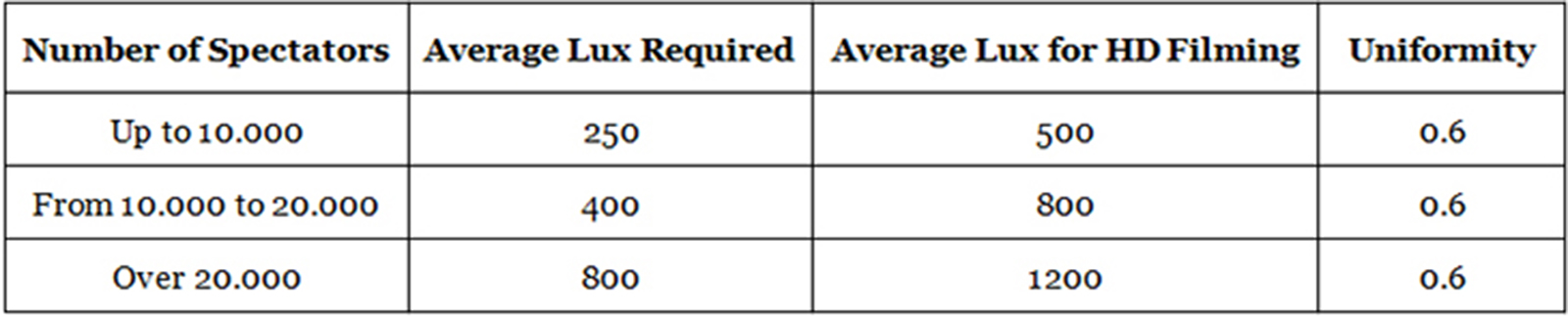 Minimum illumination values required according to the UEFA standards for football field lighting