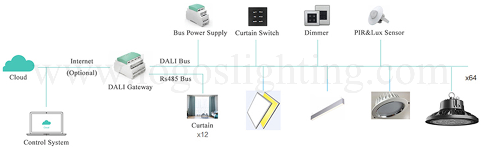 DALI Intelligent Lighting Control Solution 