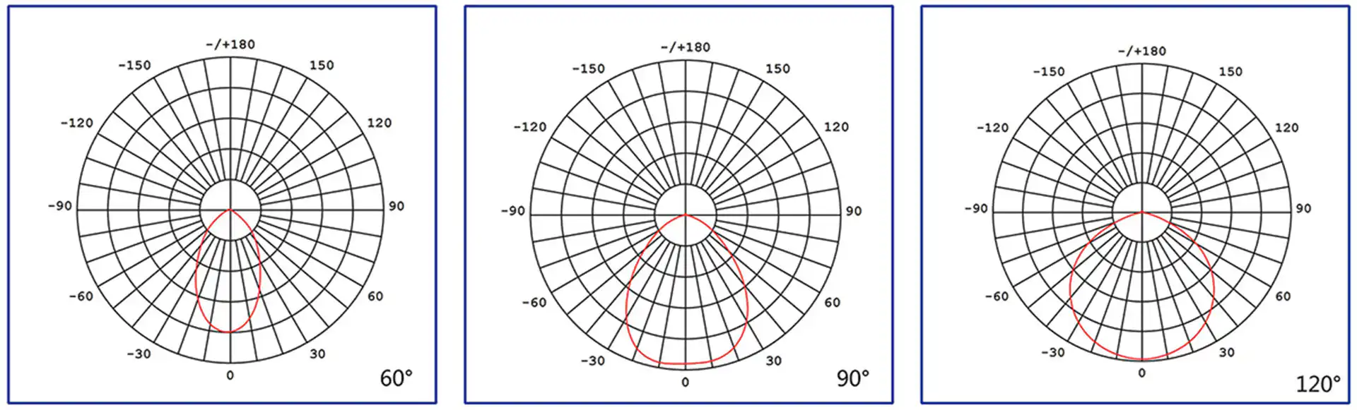 UFO LED High bay Light Distribution