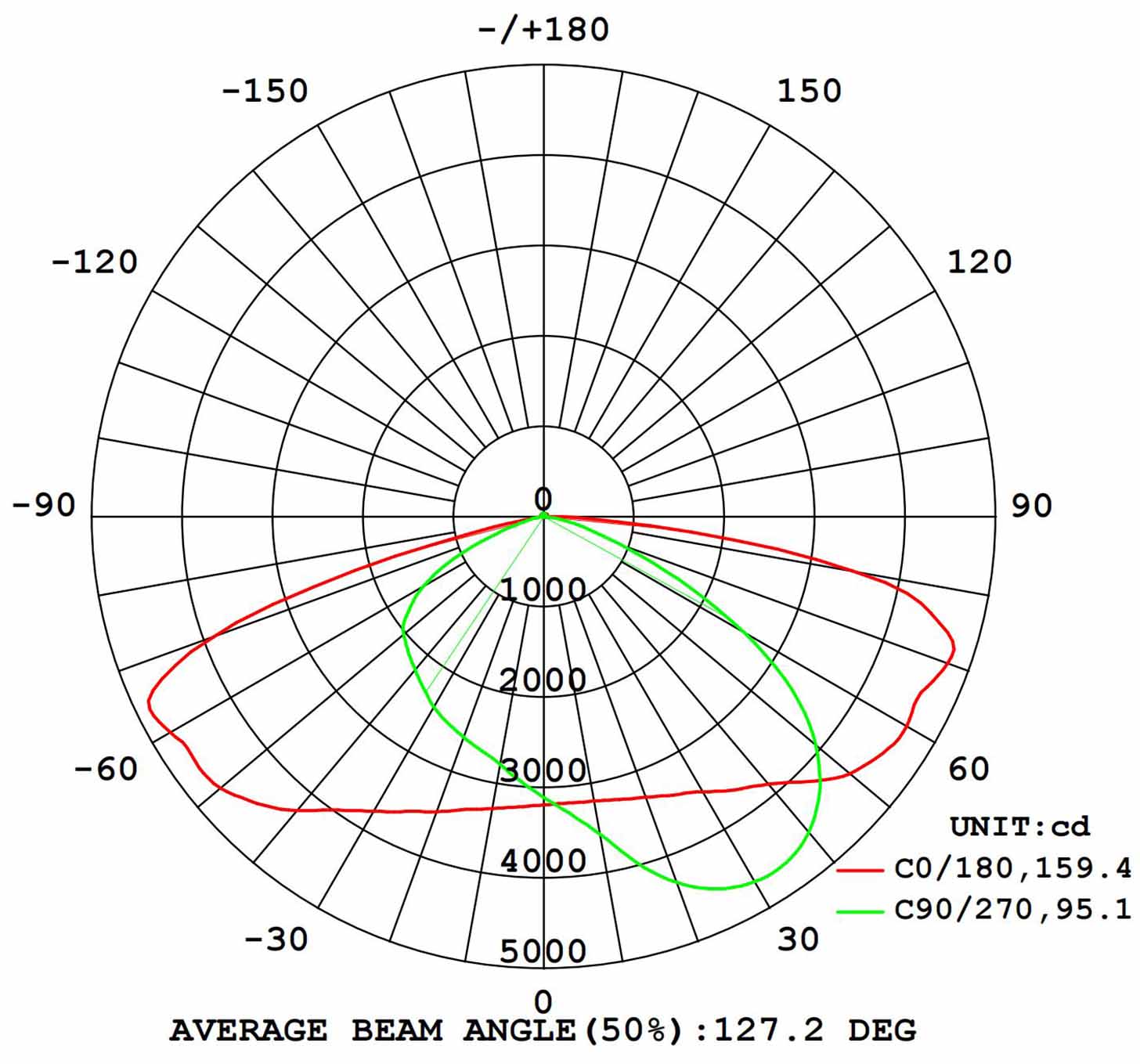 Stellar LED Street Light Distributions Type II