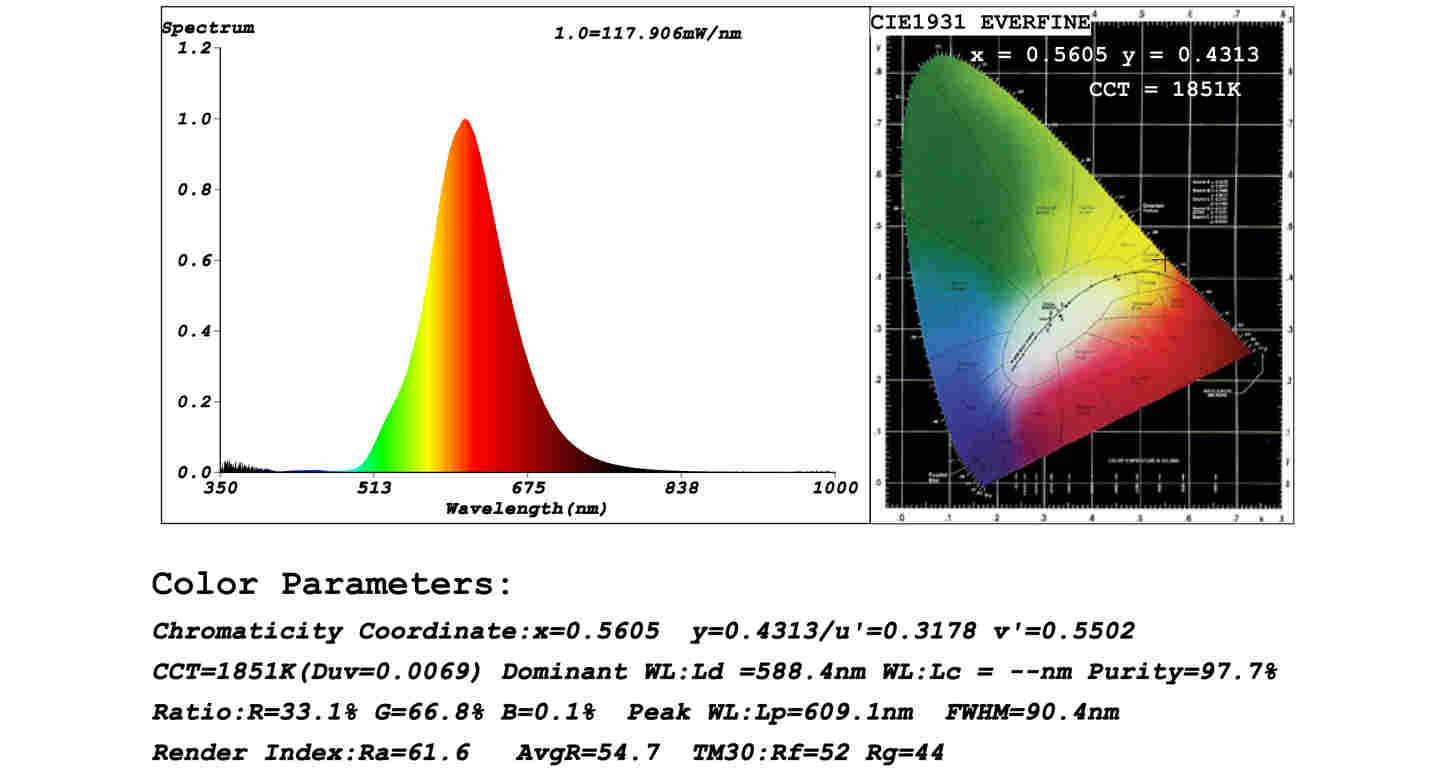 Phosphor-Converted Amber (PCA) Amber LEDs Spectrum Test Report