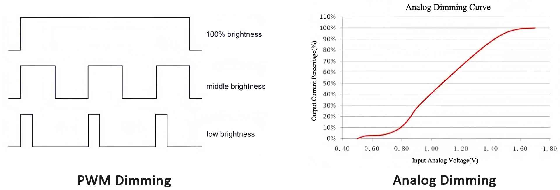 PWM Dimming vs Analog Dimming