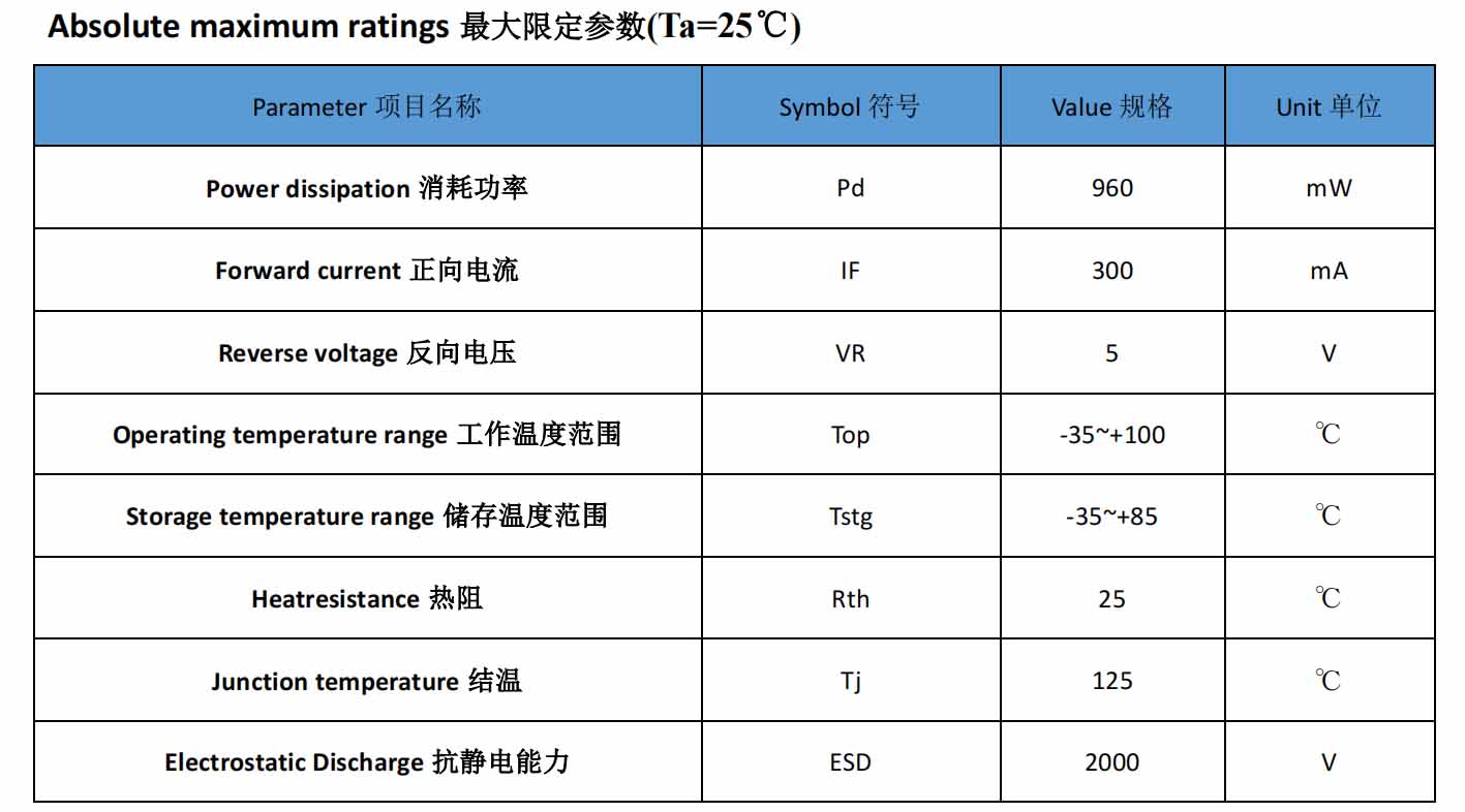 Typical LED Chips Electrical Parameters