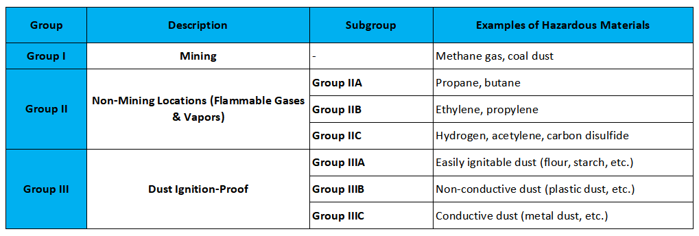 Explosion Proof Lighting Groups