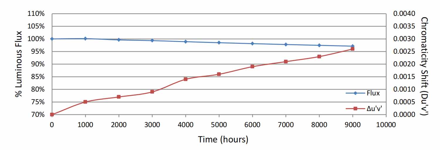 LED Chips Luminous Flux vs Time