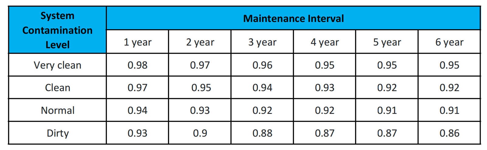 Space Maintenance Factor in Relation to Degree of Contamination and Maintenance Interval