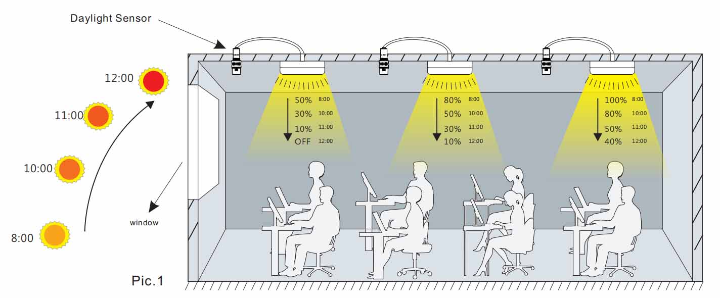 What is Daylight Harvesting