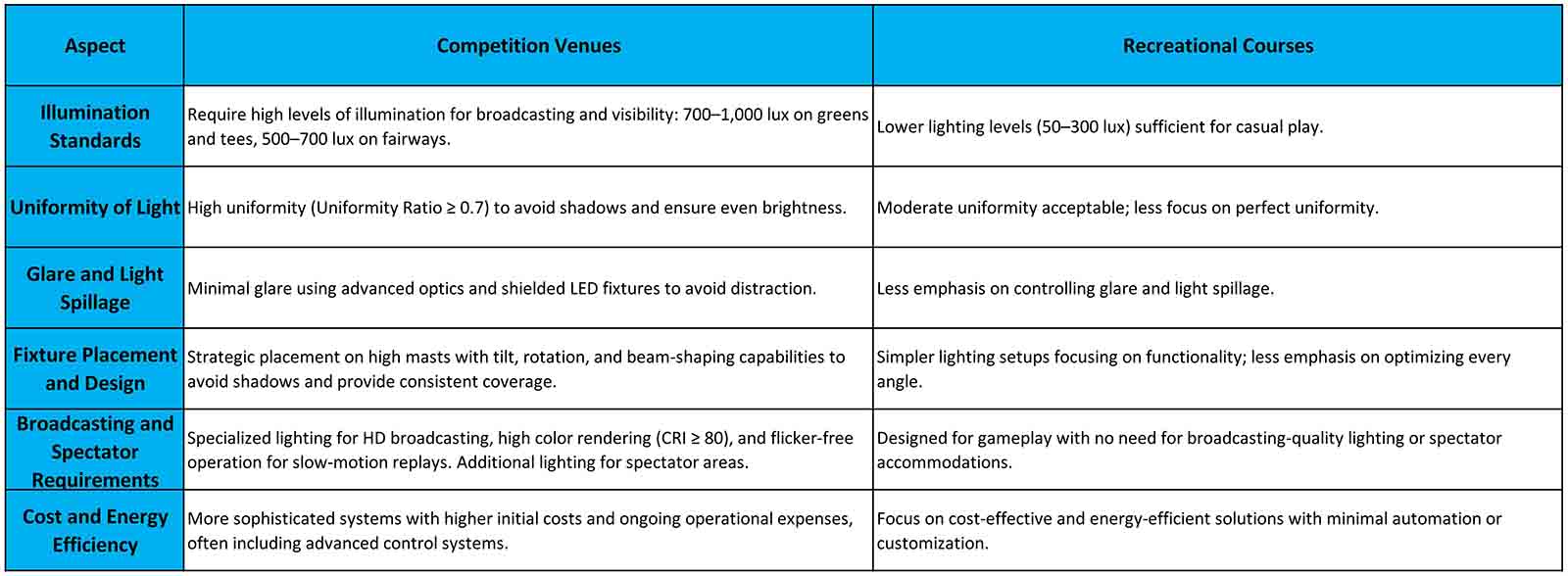 Lighting Design Differ for Competition Venues vs Recreational Golf Courses