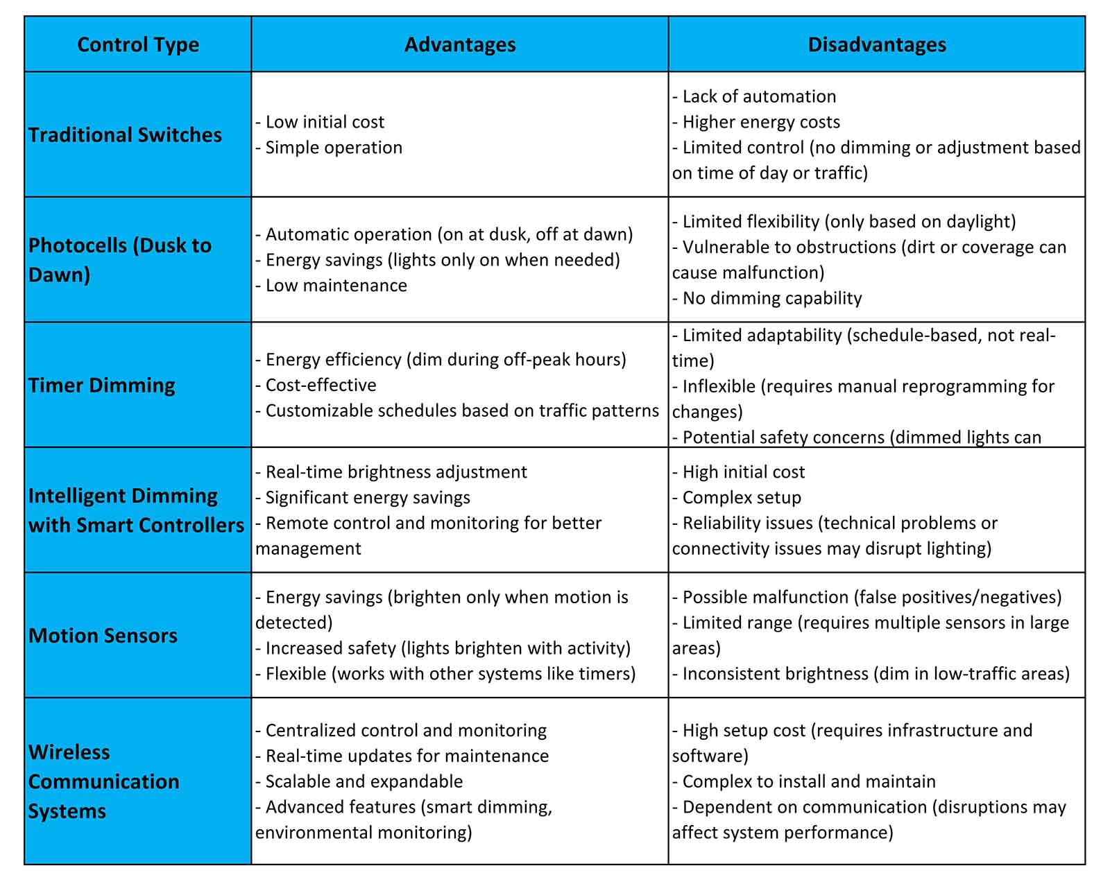 Advantages and Disadvantages of Different Street Lighting Controls