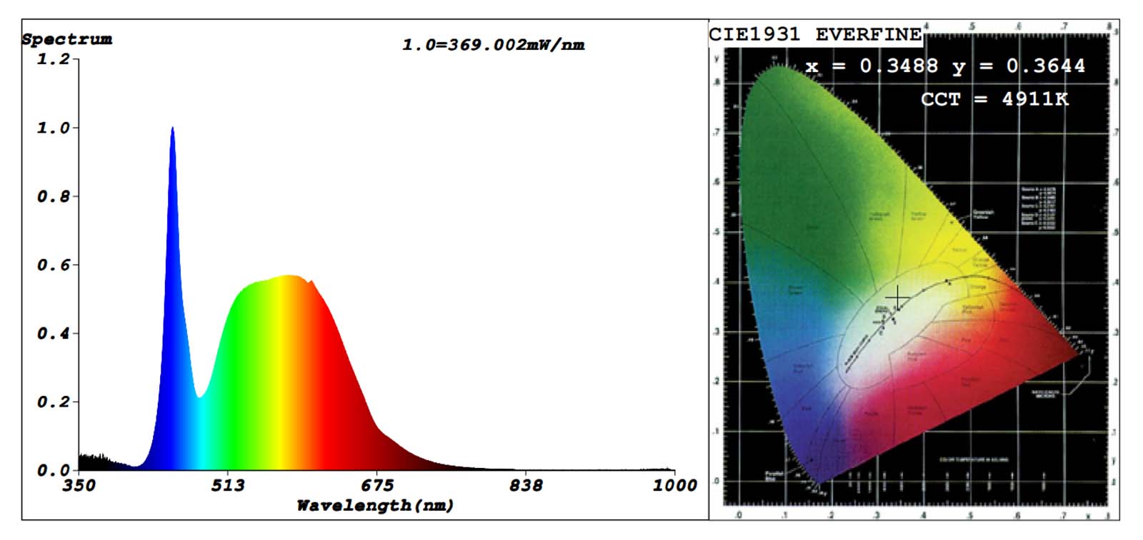 CIE Chromaticity Diagram