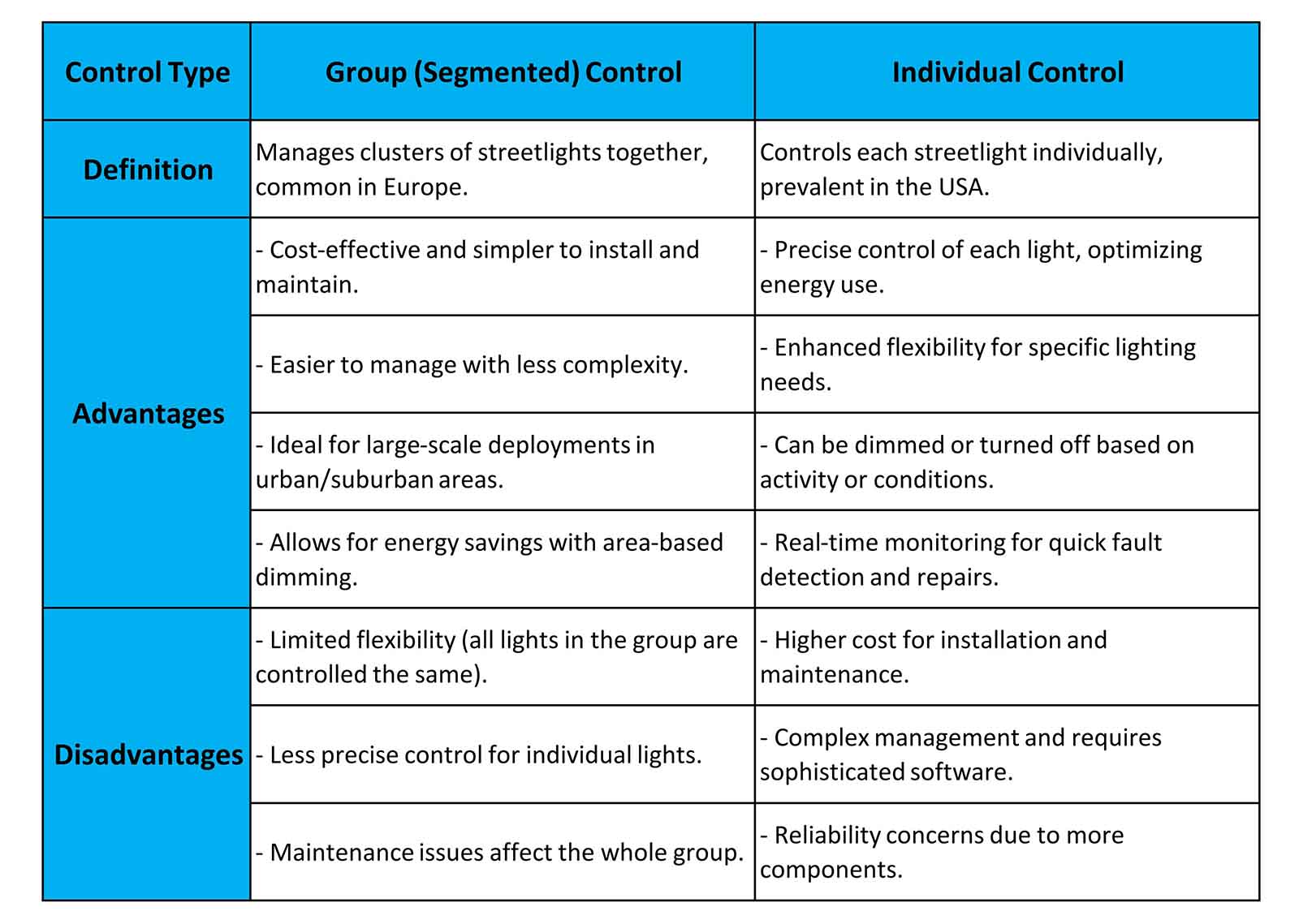 Group vs. Individual Control in Street Lighting