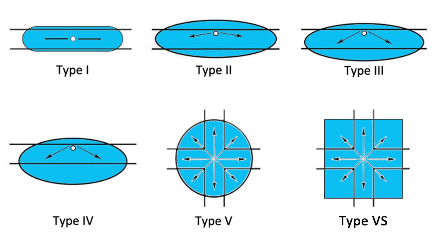 IESNA Lateral Light Distribution Types