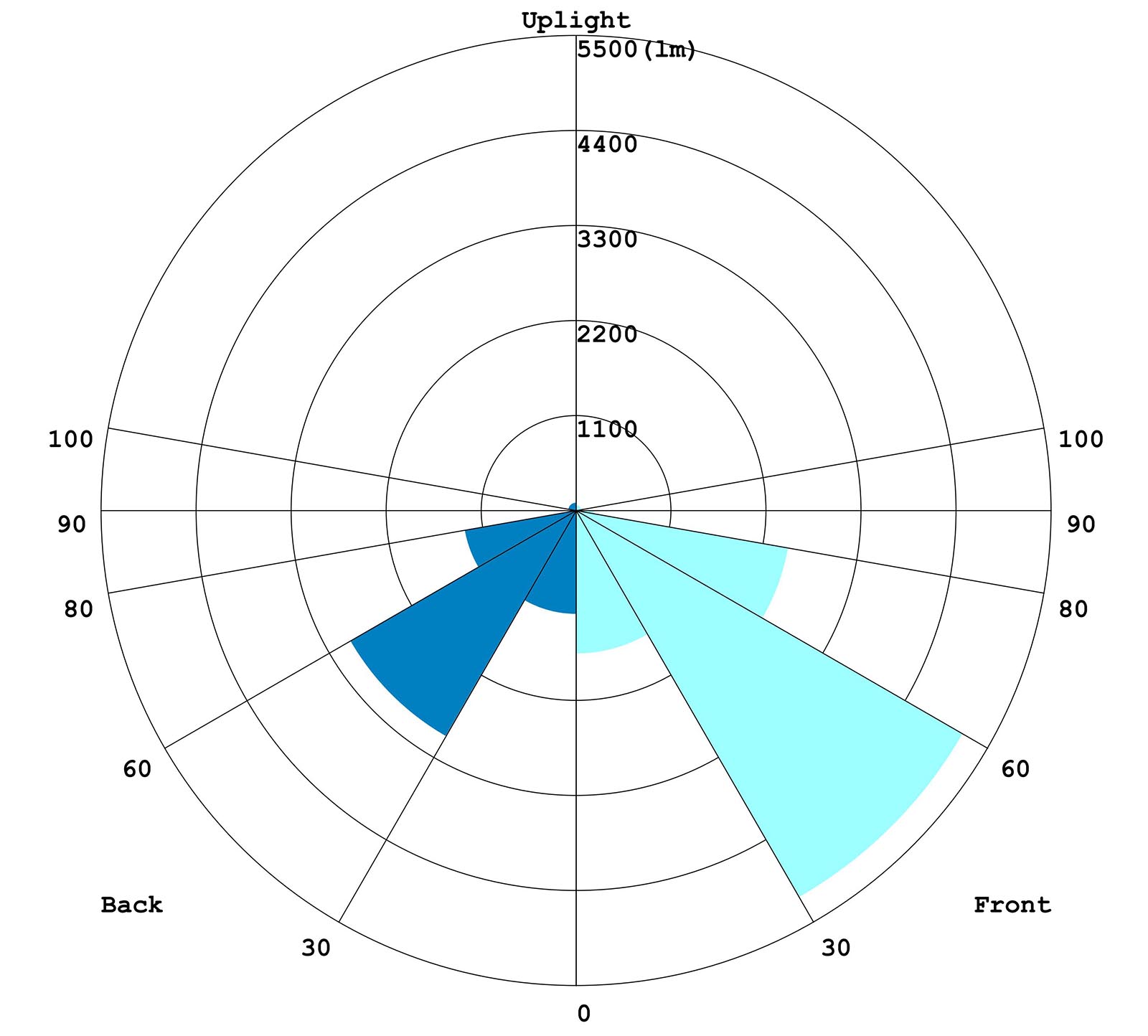 LED Street Light BUG Rating as per IESNA