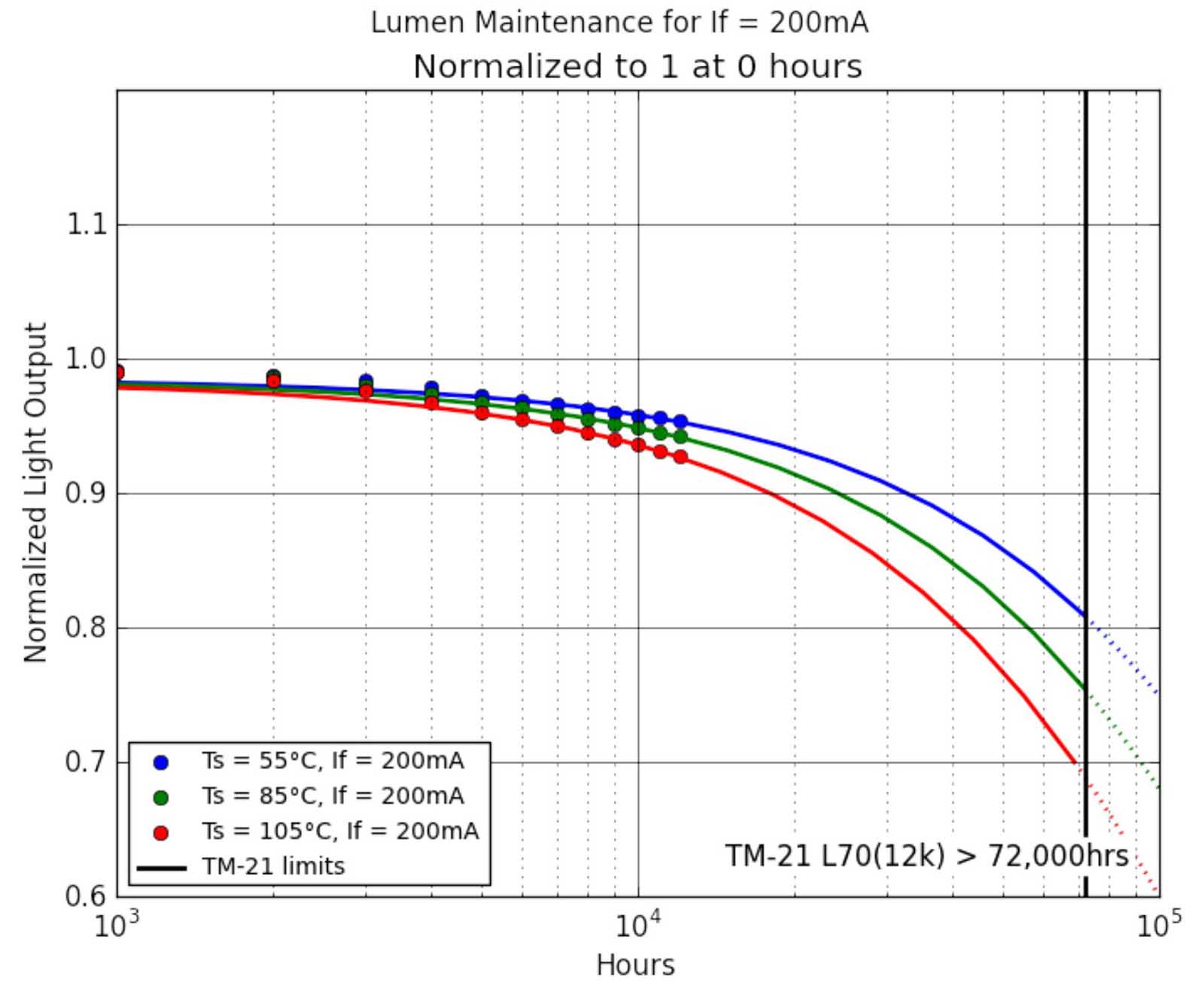 LM80 Lumen Maintenance