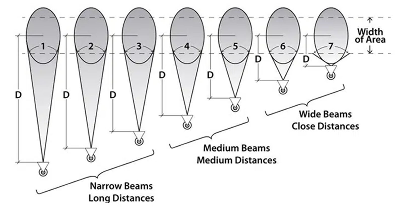 NEMA Light Distribution for Sports and Flood Lighting