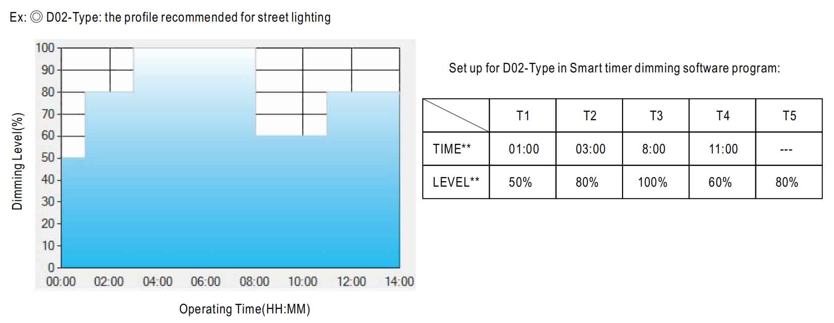 Timer Dimming