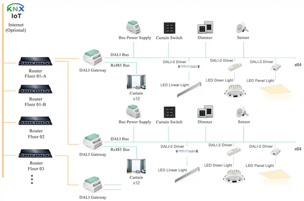 DALI System for Building Solutions