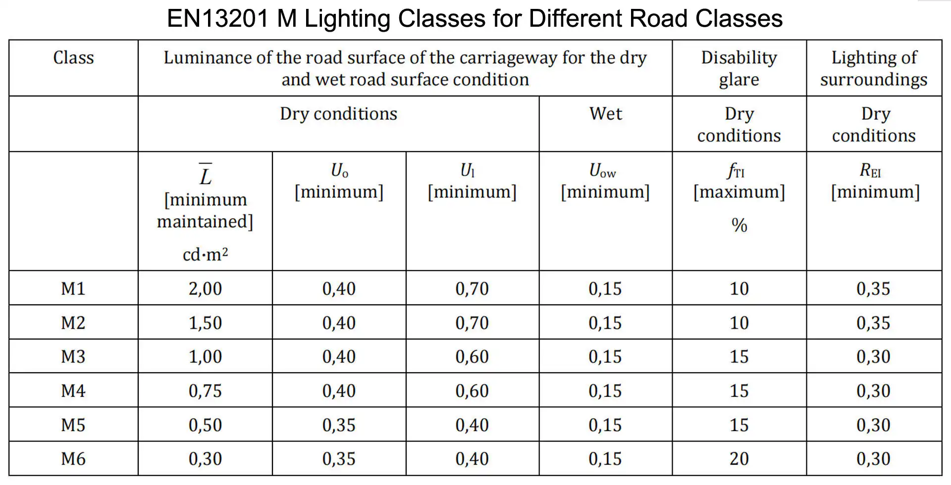 EN13201 M Lighting Classes for Different Road Classes 1