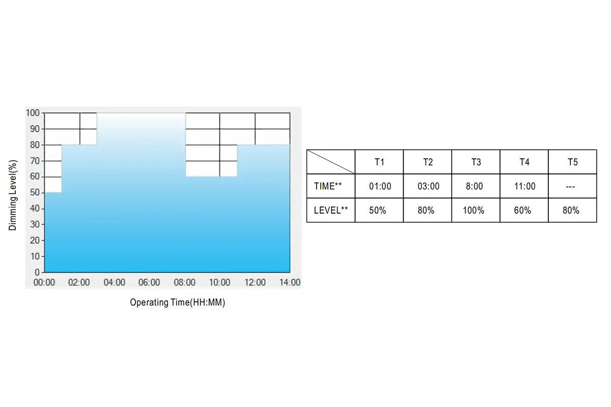 Timer Dimming