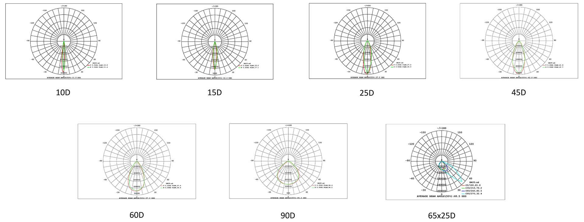 Light Distribution of LED High Mast Light