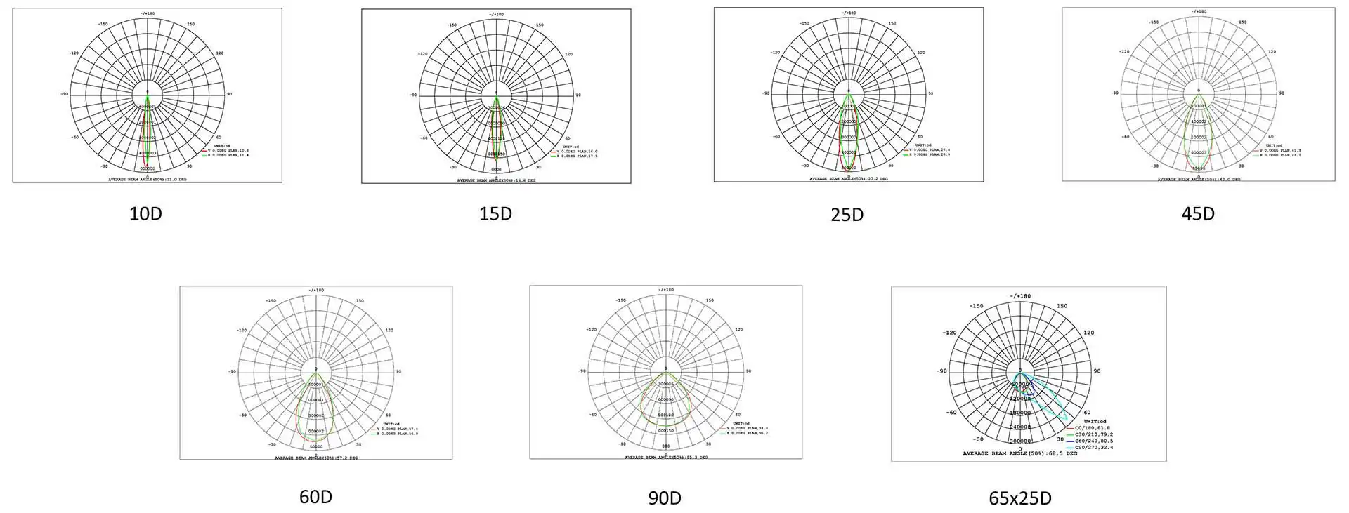 Light Distribution of LED High Mast Light